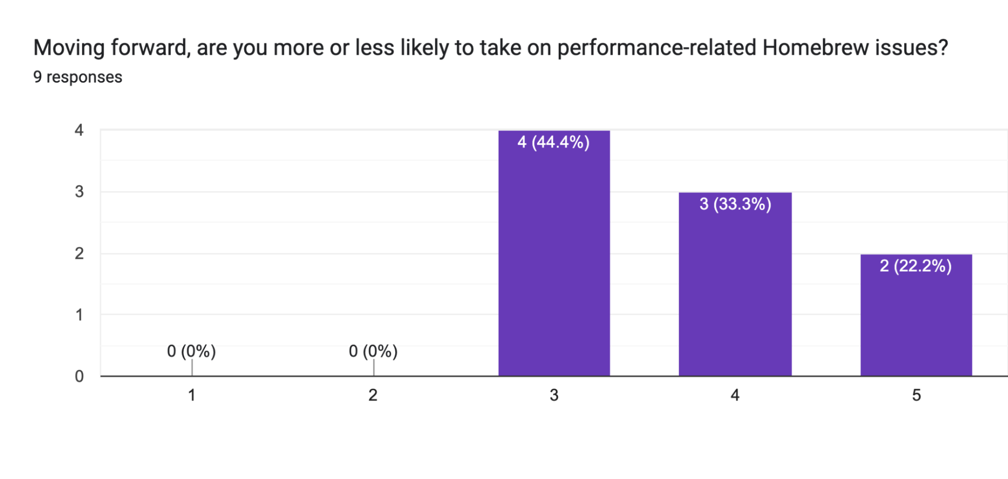 Performance Survey Results