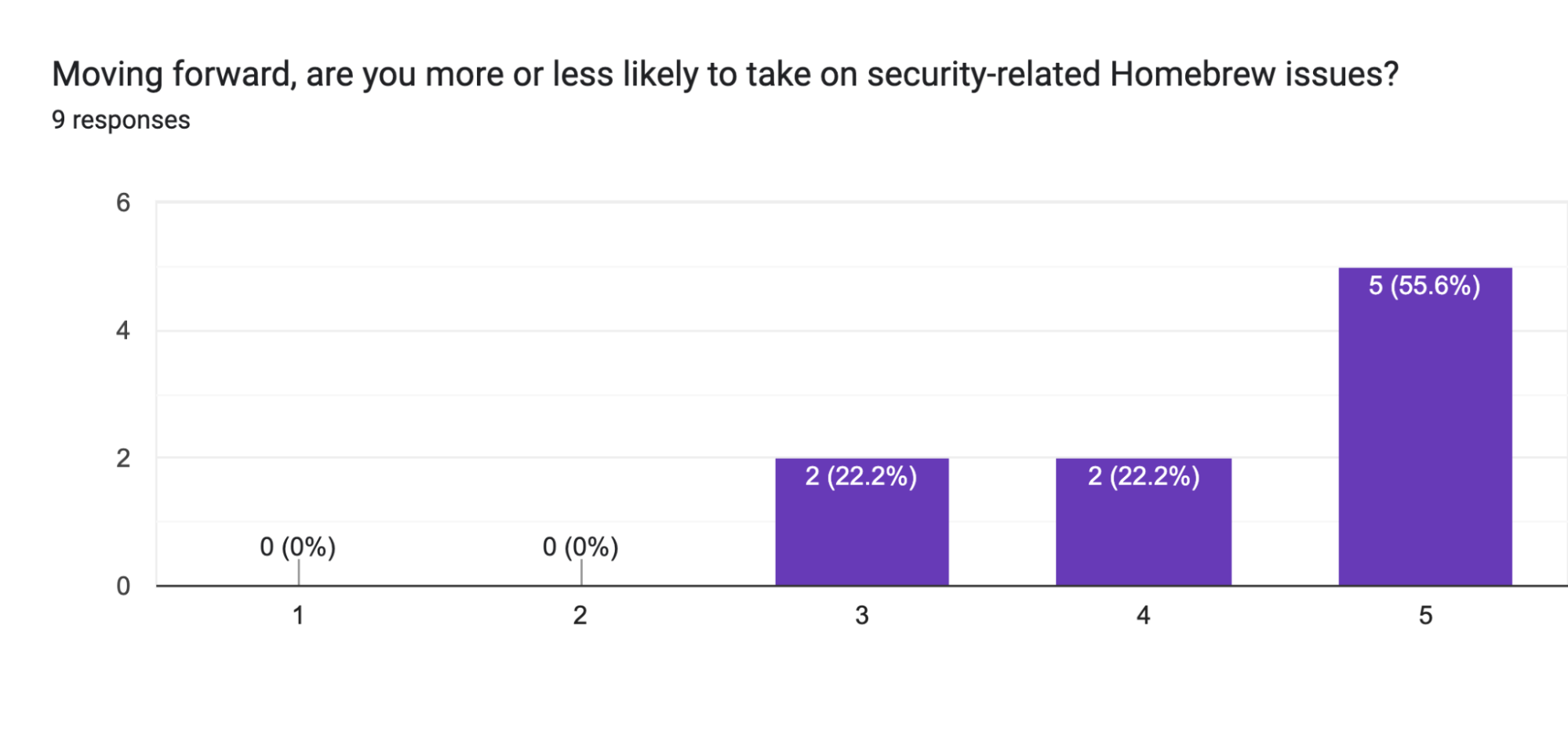 Security Survey Results